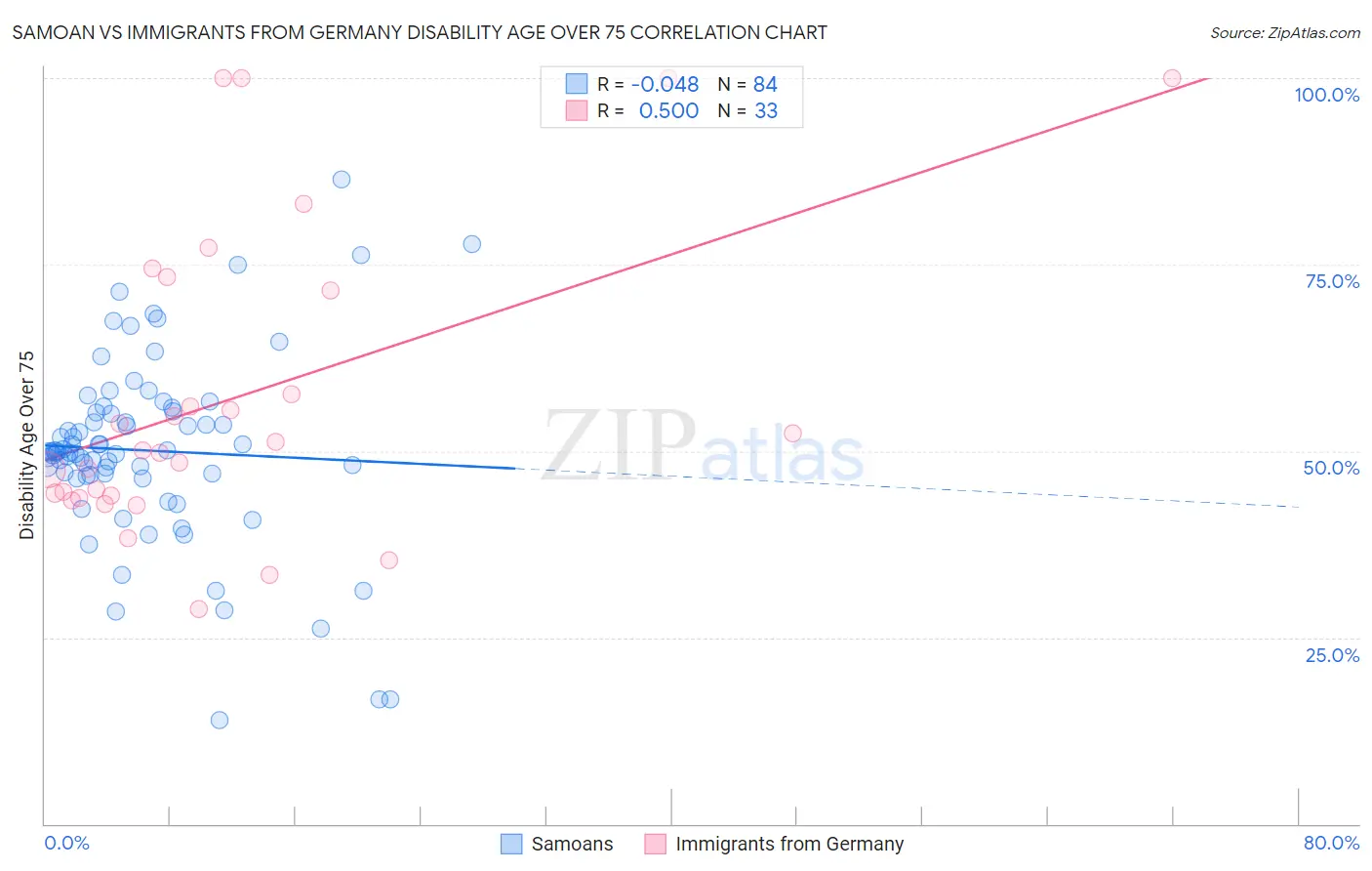Samoan vs Immigrants from Germany Disability Age Over 75
