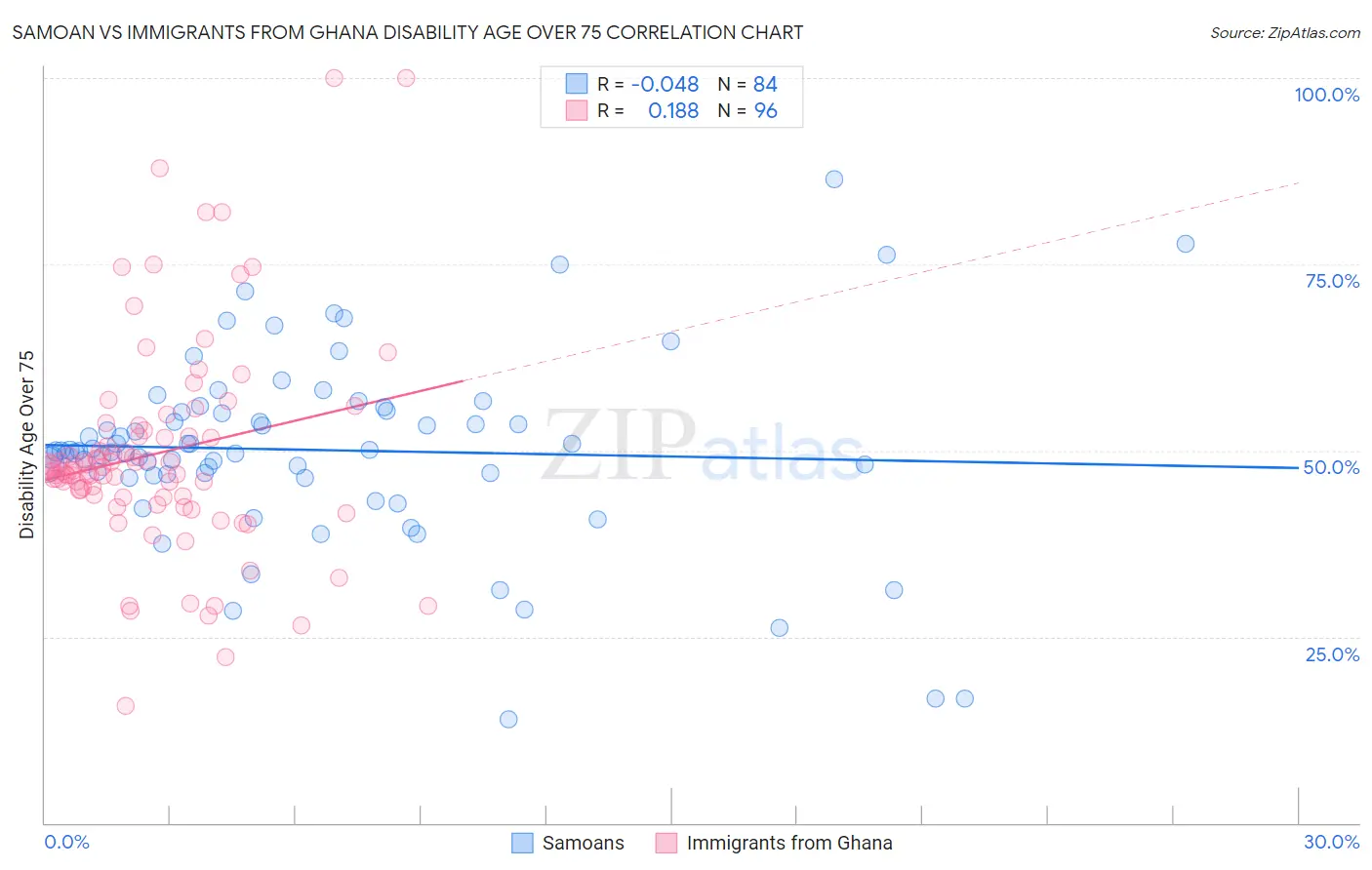 Samoan vs Immigrants from Ghana Disability Age Over 75