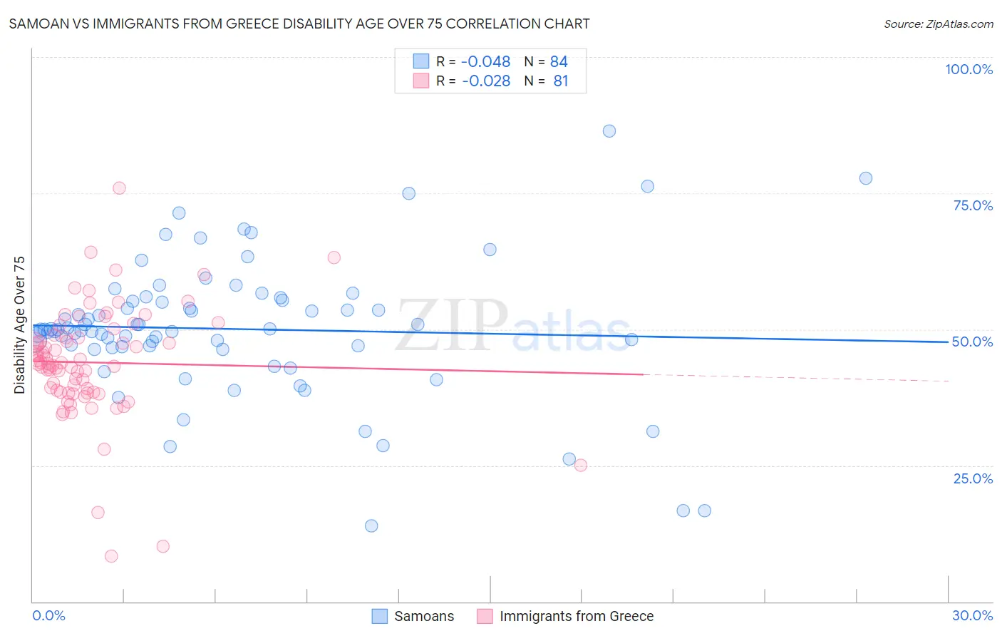 Samoan vs Immigrants from Greece Disability Age Over 75