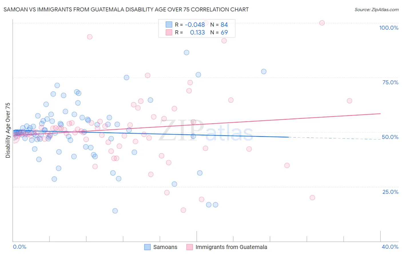 Samoan vs Immigrants from Guatemala Disability Age Over 75