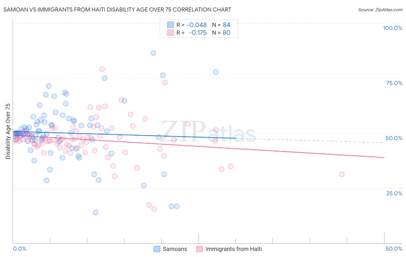 Samoan vs Immigrants from Haiti Disability Age Over 75