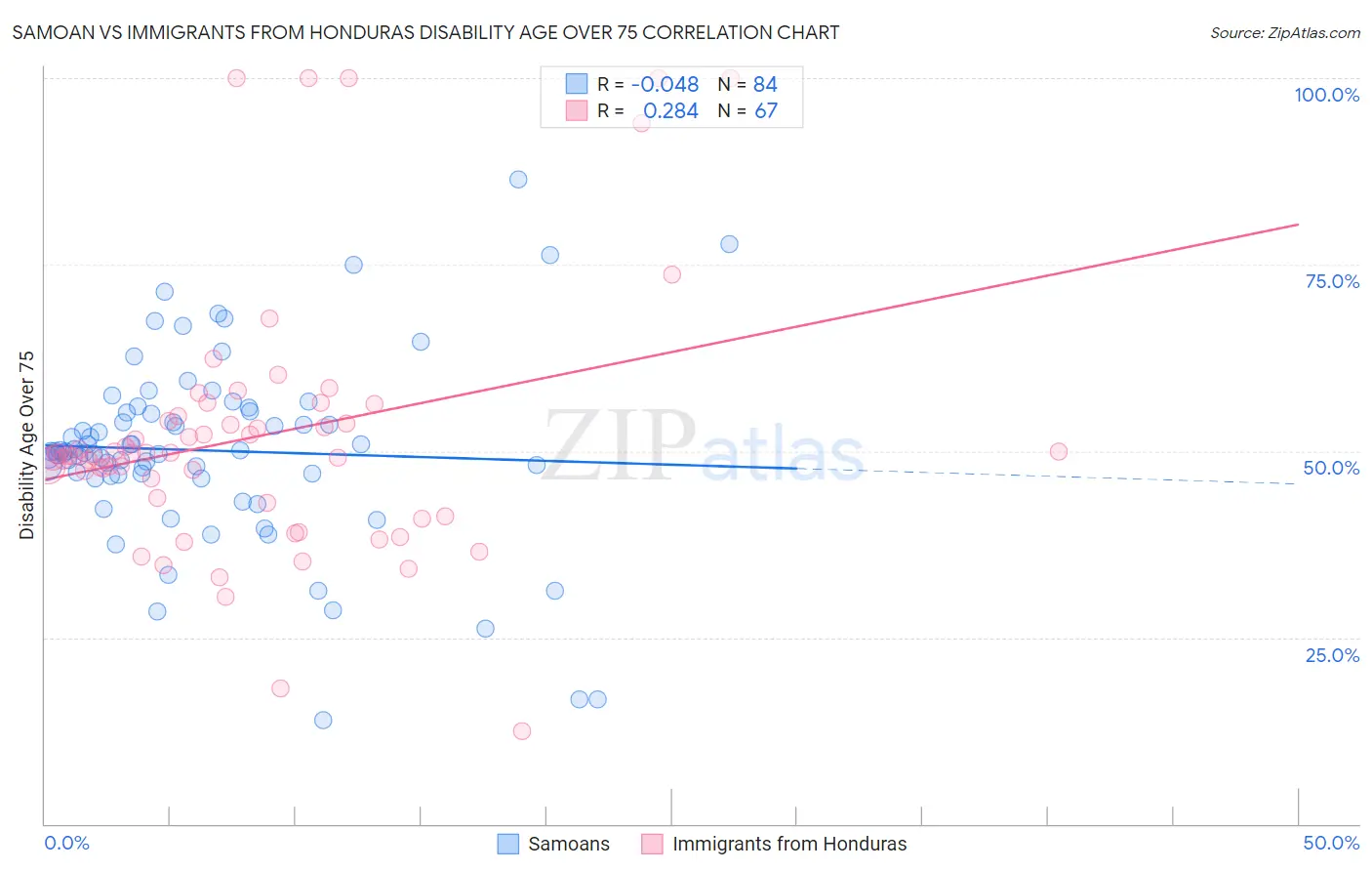 Samoan vs Immigrants from Honduras Disability Age Over 75