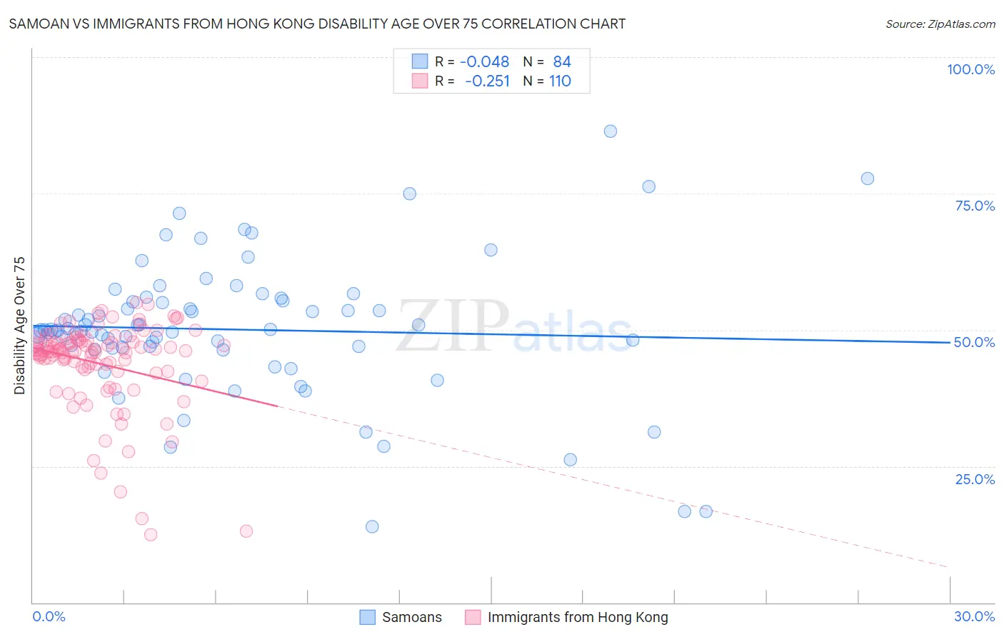 Samoan vs Immigrants from Hong Kong Disability Age Over 75