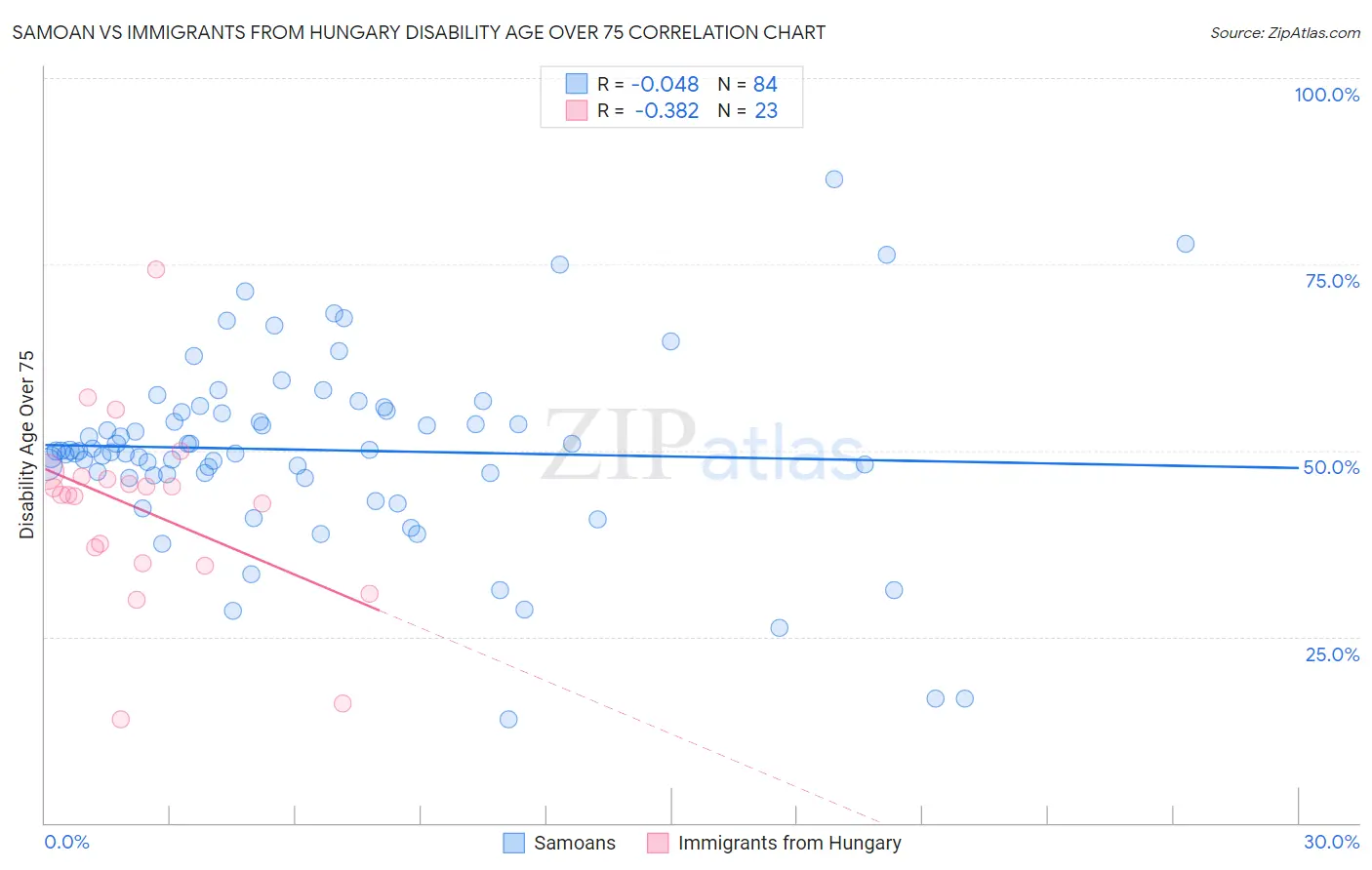 Samoan vs Immigrants from Hungary Disability Age Over 75