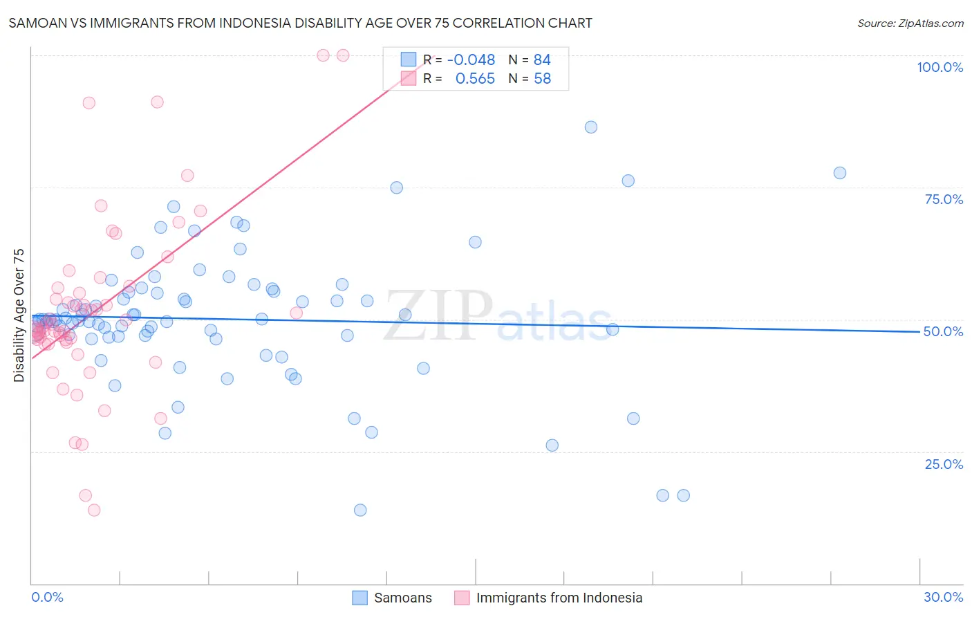 Samoan vs Immigrants from Indonesia Disability Age Over 75