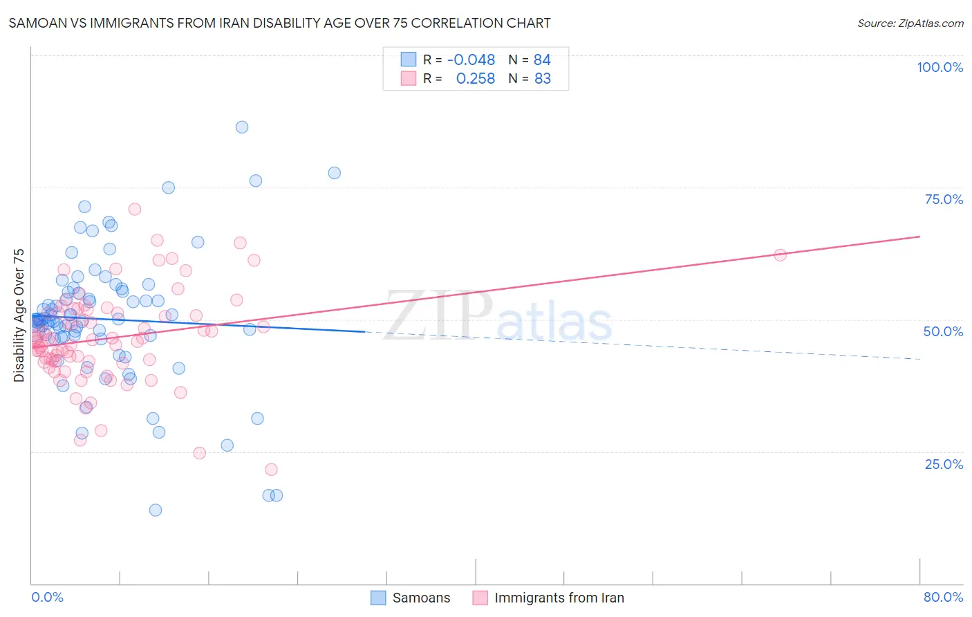 Samoan vs Immigrants from Iran Disability Age Over 75