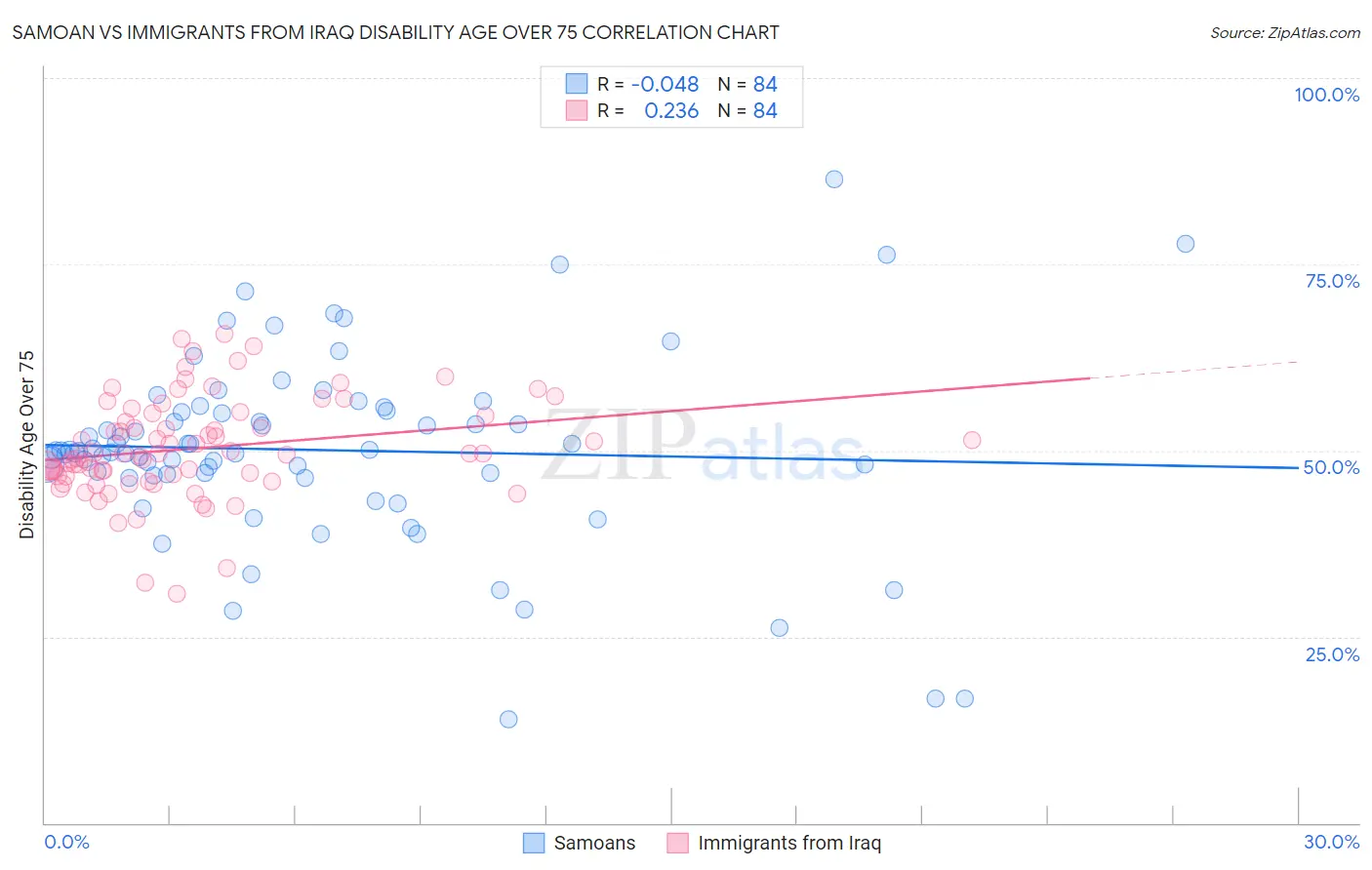 Samoan vs Immigrants from Iraq Disability Age Over 75