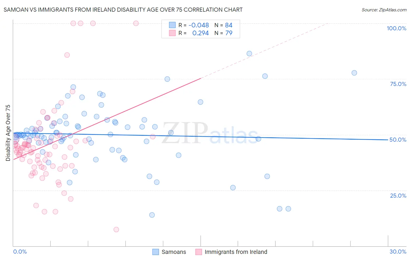 Samoan vs Immigrants from Ireland Disability Age Over 75