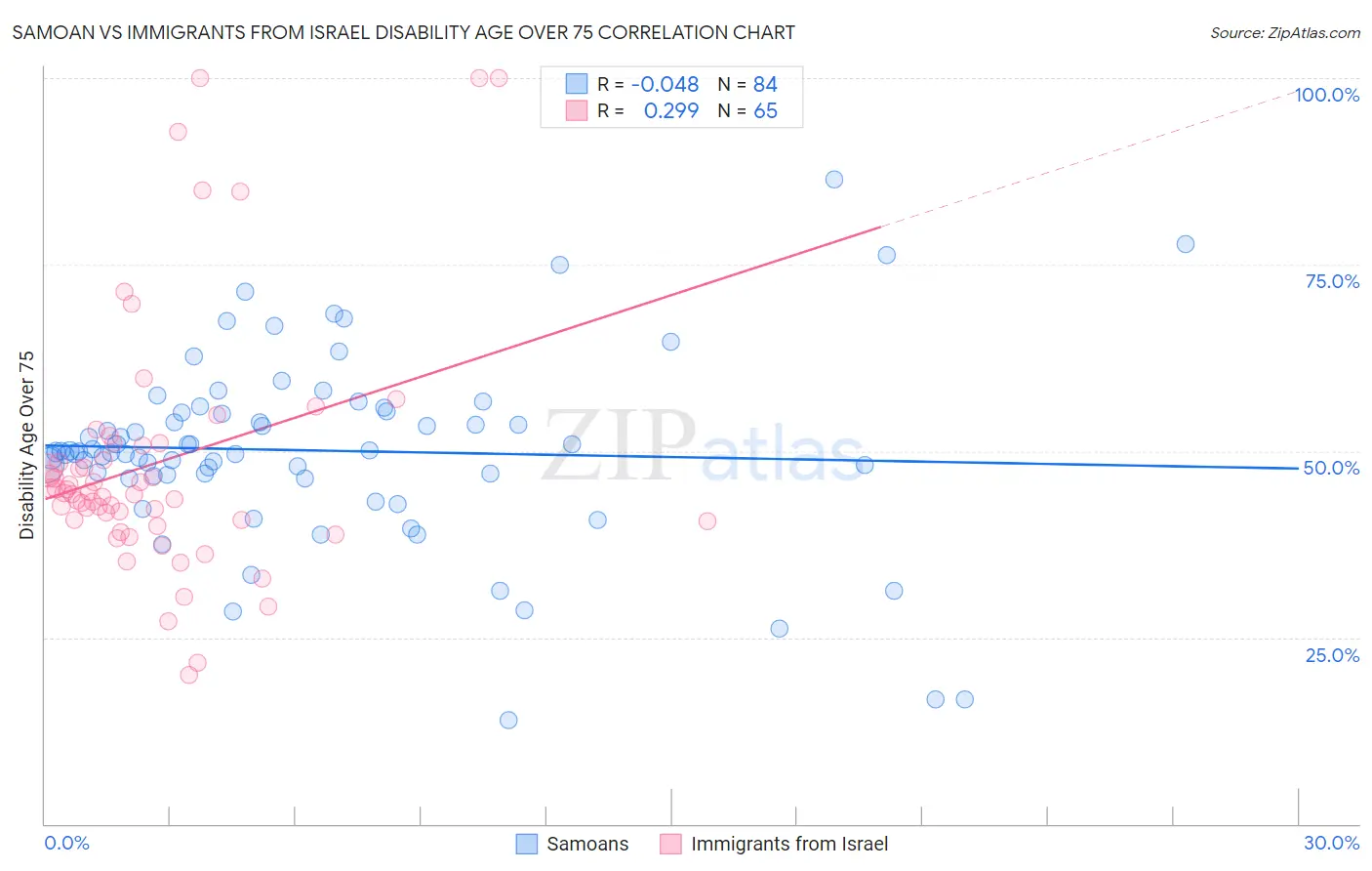 Samoan vs Immigrants from Israel Disability Age Over 75