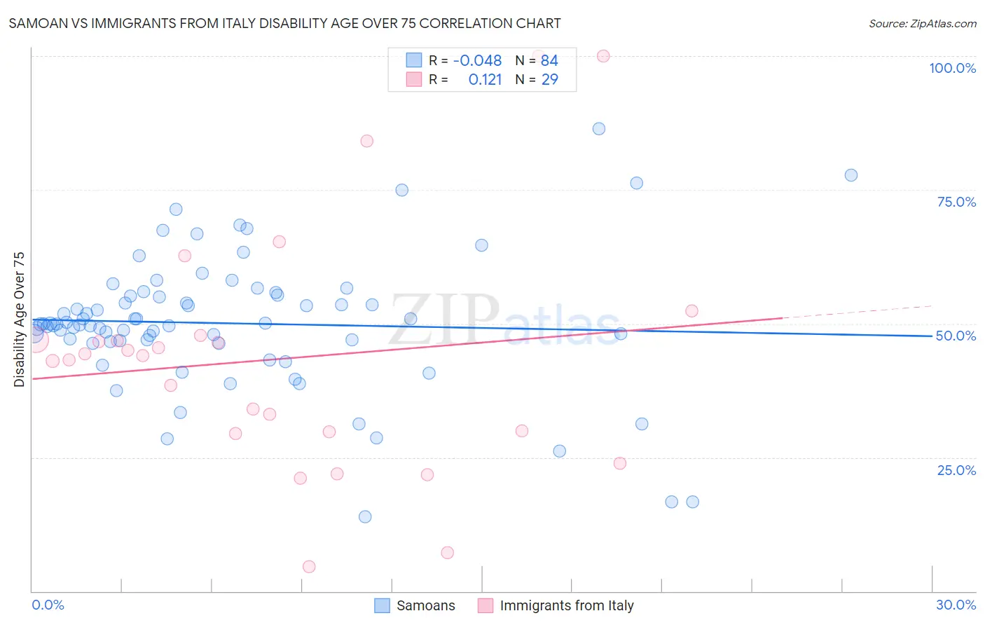 Samoan vs Immigrants from Italy Disability Age Over 75