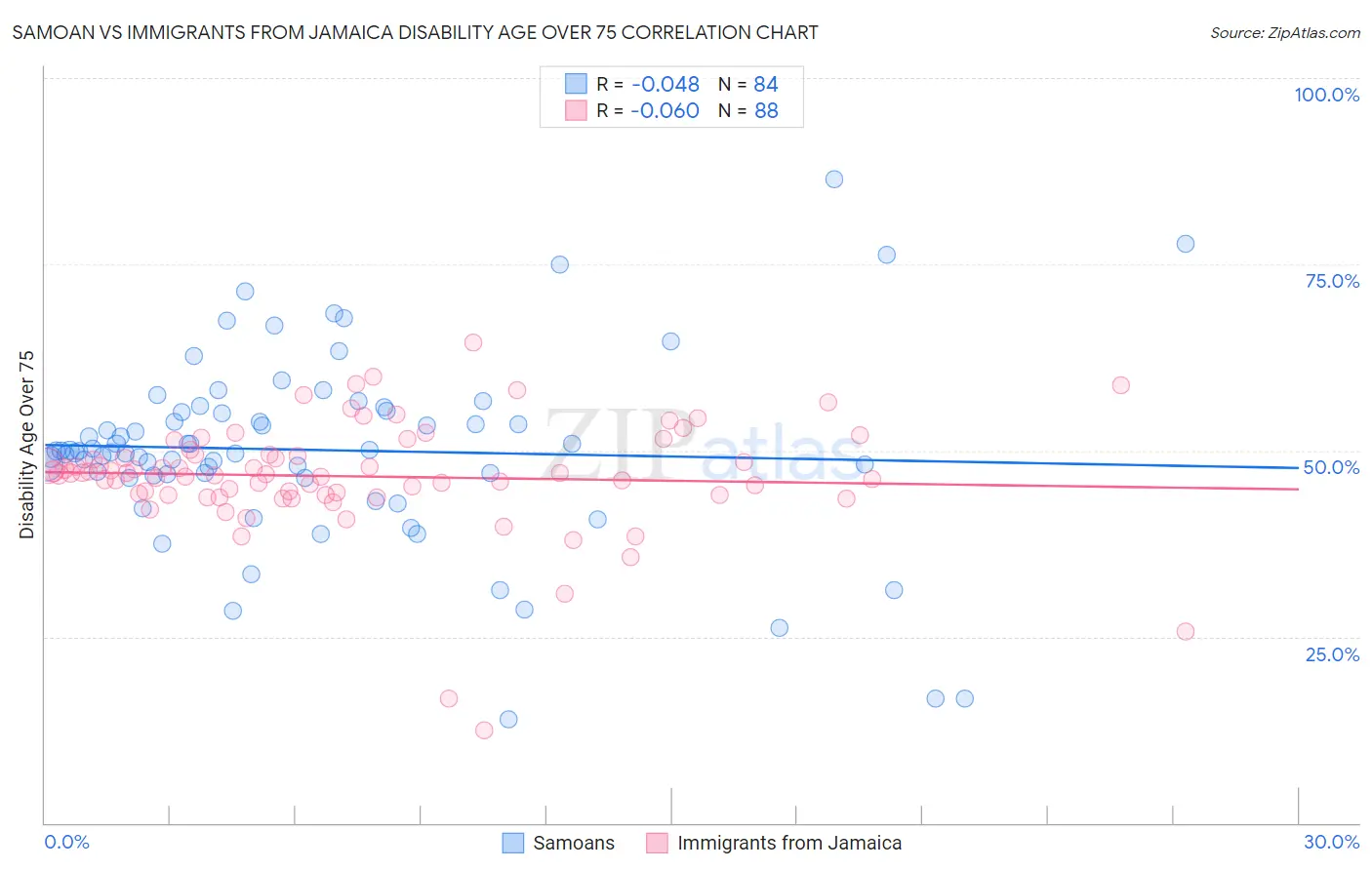 Samoan vs Immigrants from Jamaica Disability Age Over 75