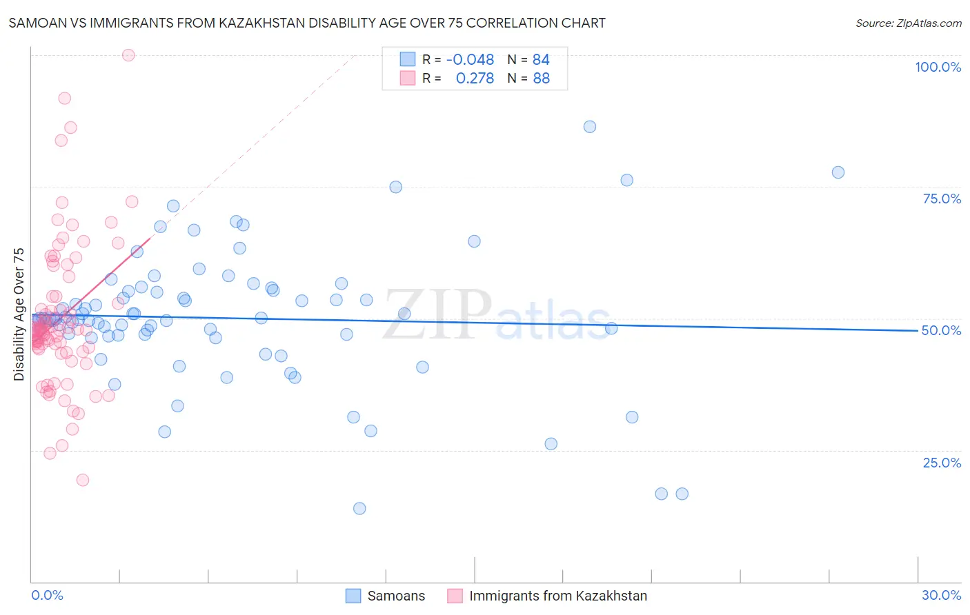 Samoan vs Immigrants from Kazakhstan Disability Age Over 75