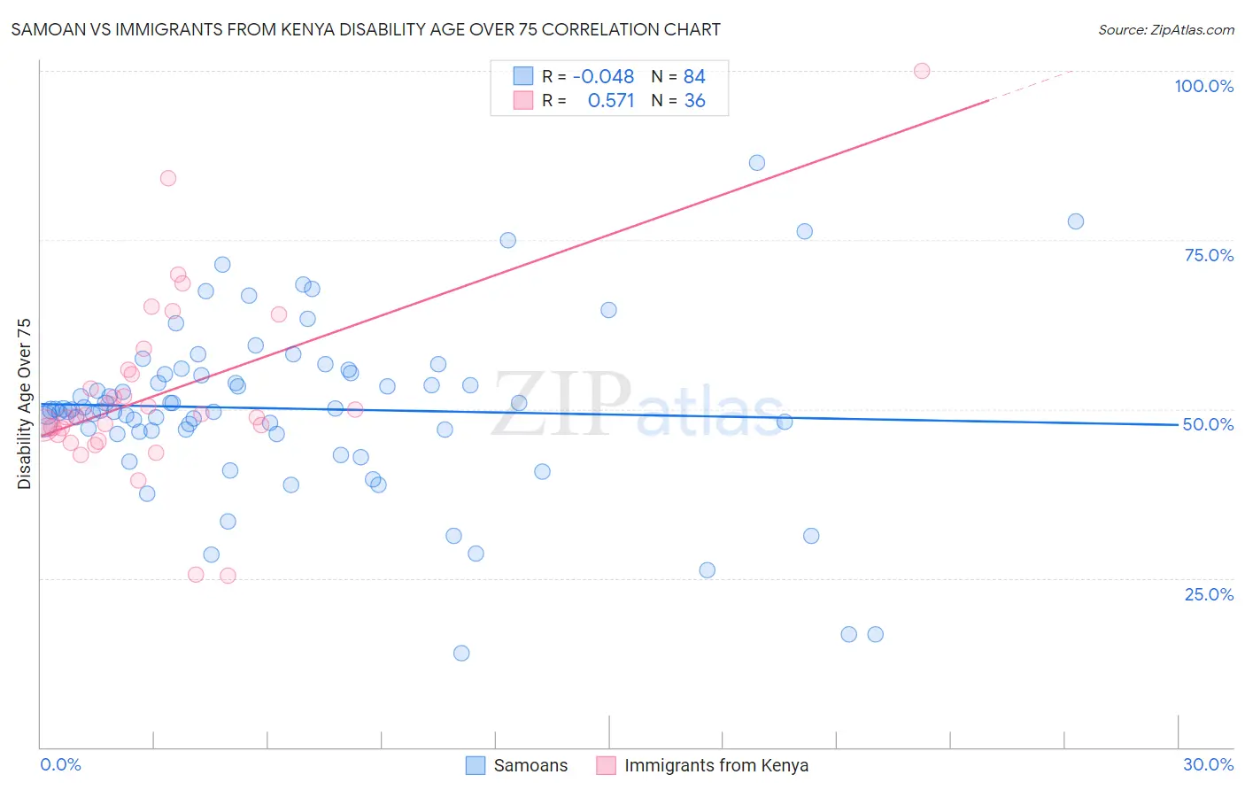 Samoan vs Immigrants from Kenya Disability Age Over 75
