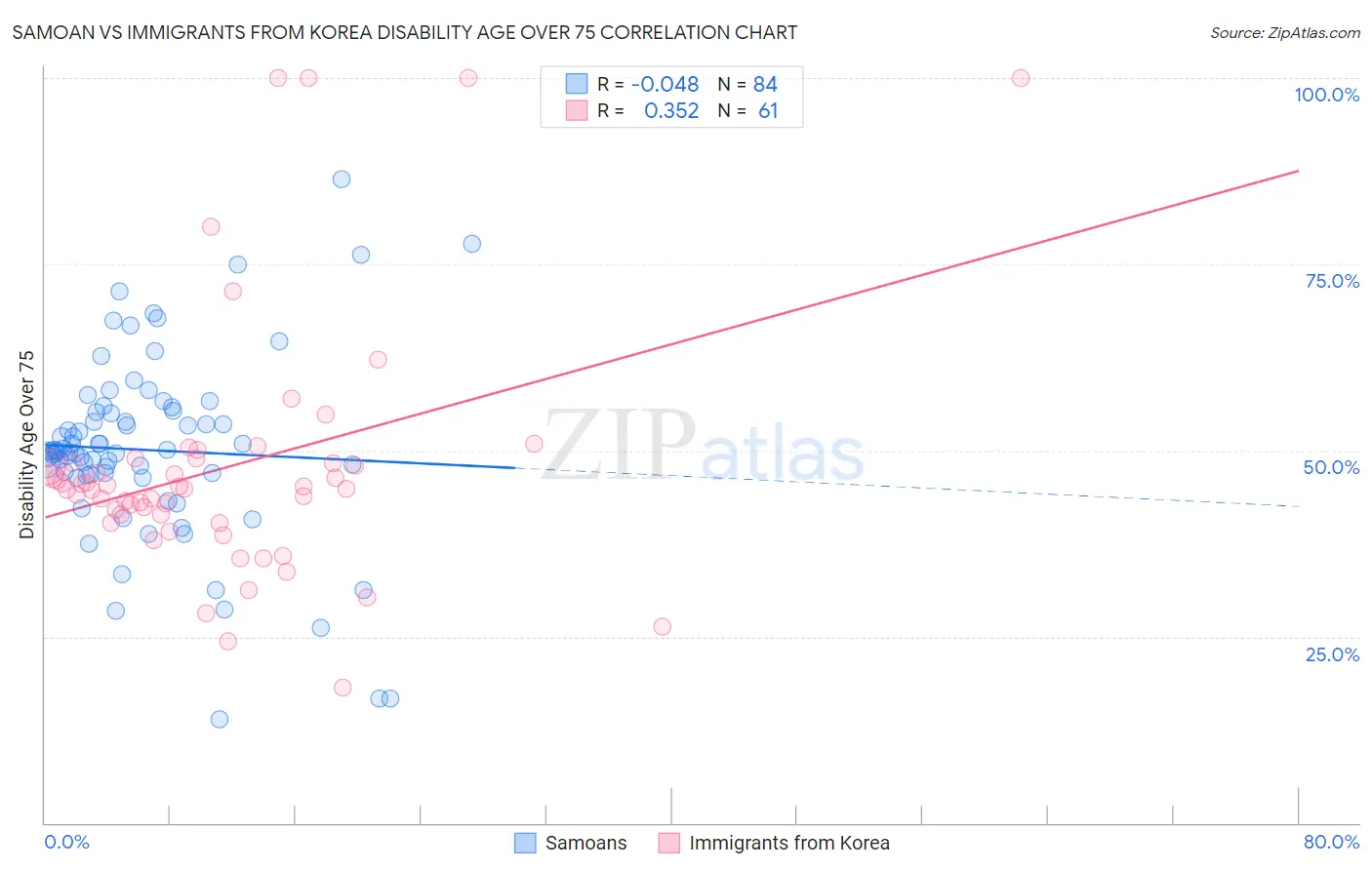 Samoan vs Immigrants from Korea Disability Age Over 75