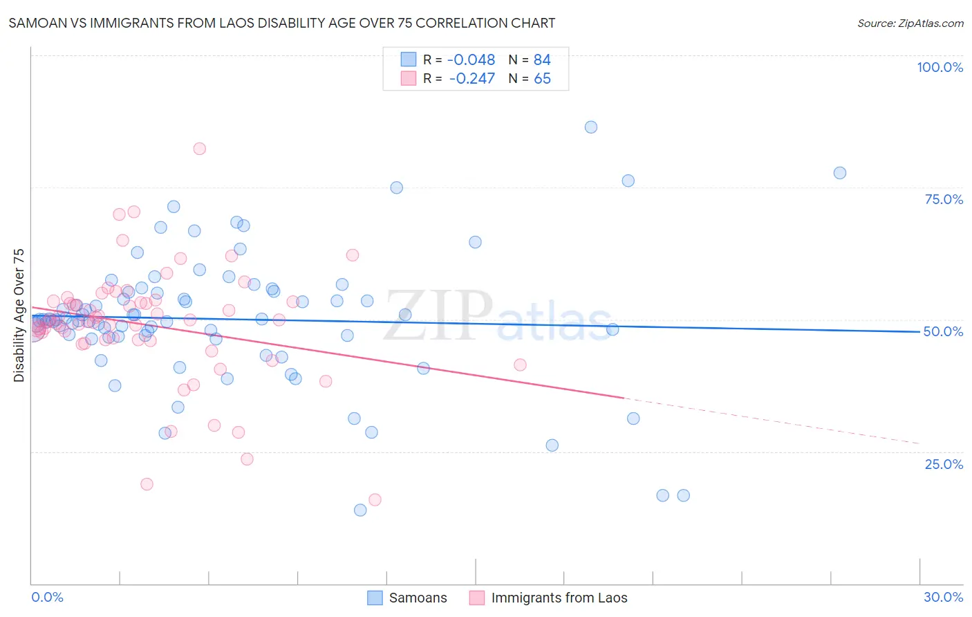 Samoan vs Immigrants from Laos Disability Age Over 75
