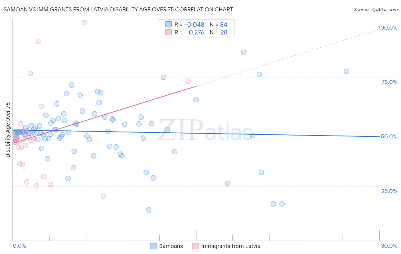 Samoan vs Immigrants from Latvia Disability Age Over 75