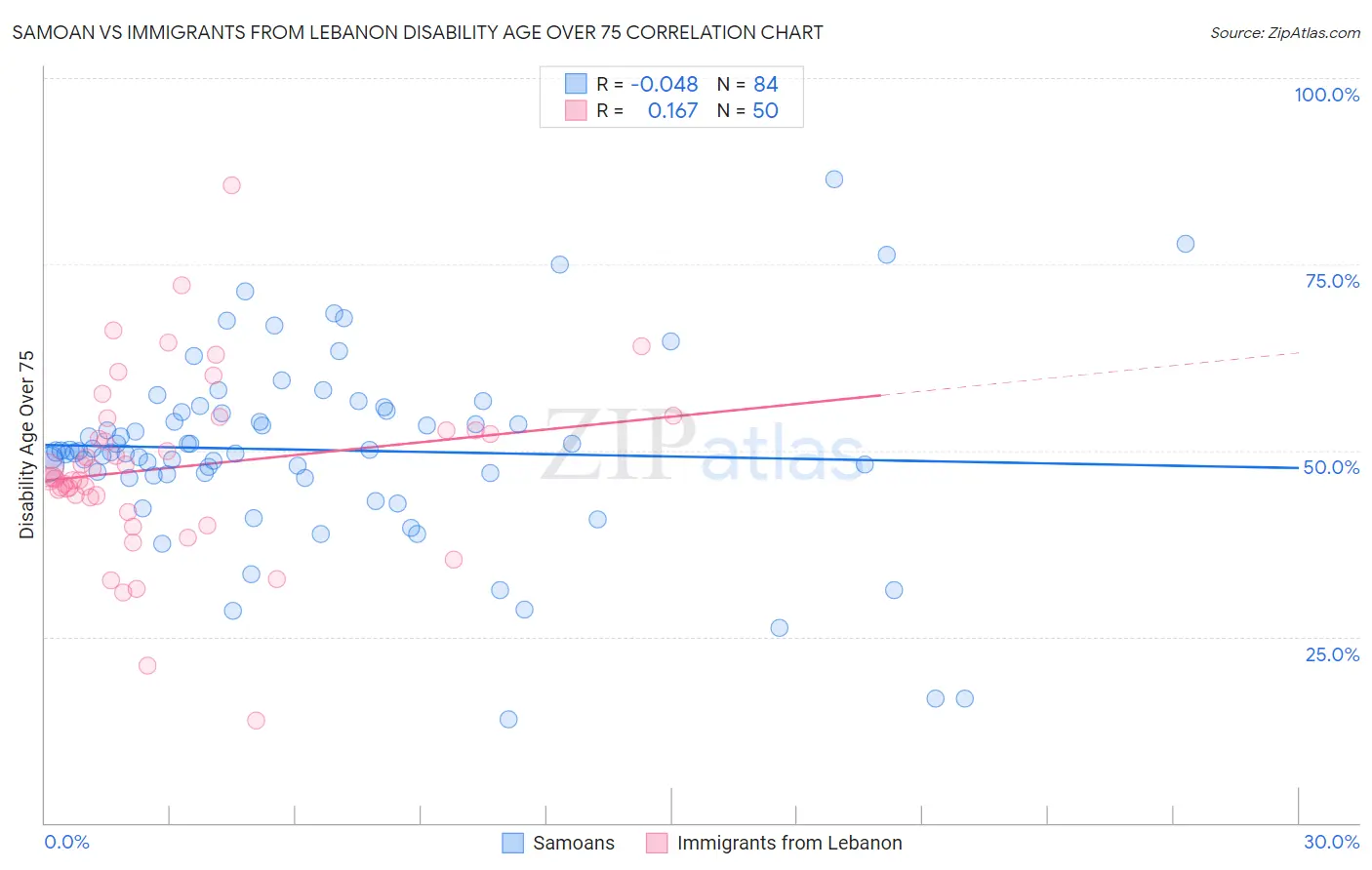 Samoan vs Immigrants from Lebanon Disability Age Over 75