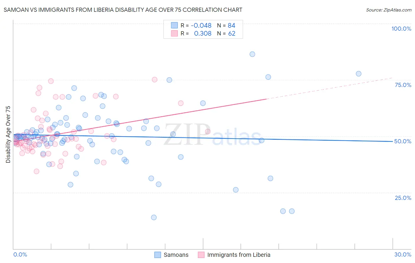 Samoan vs Immigrants from Liberia Disability Age Over 75