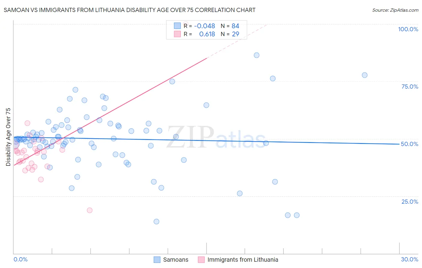 Samoan vs Immigrants from Lithuania Disability Age Over 75