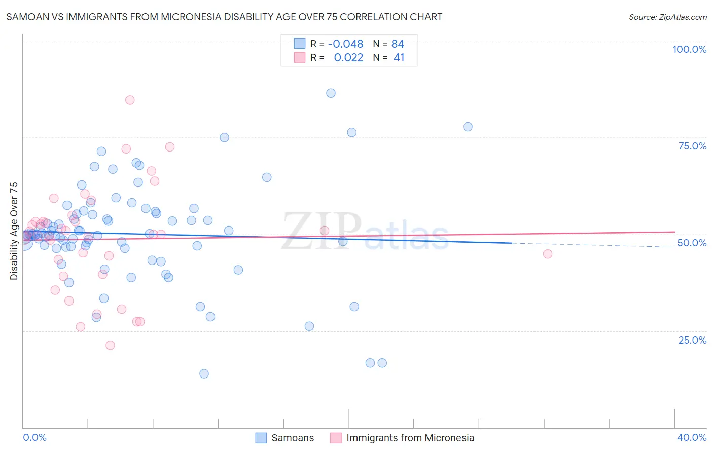 Samoan vs Immigrants from Micronesia Disability Age Over 75