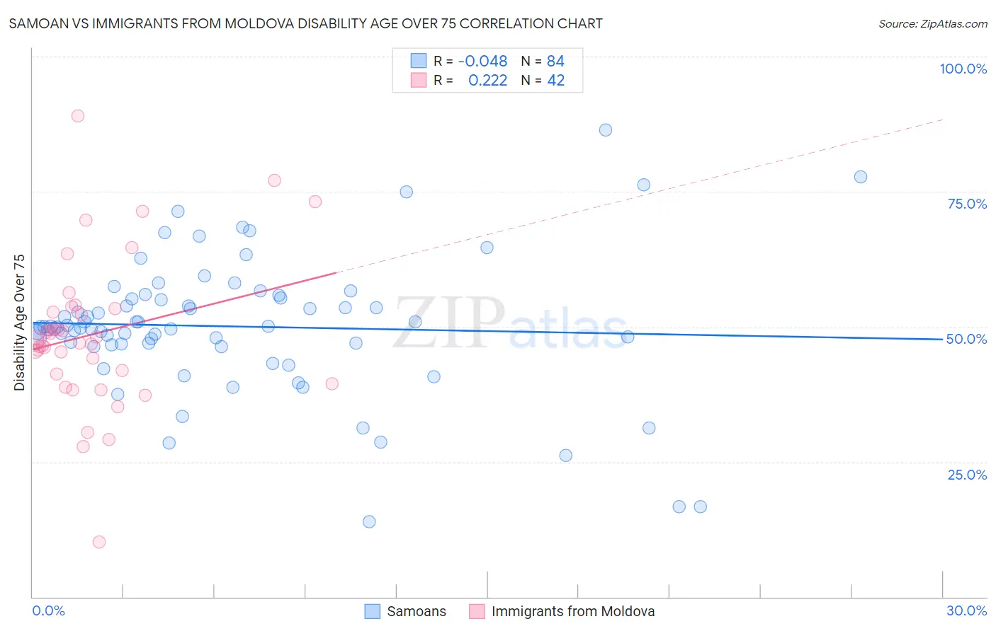 Samoan vs Immigrants from Moldova Disability Age Over 75