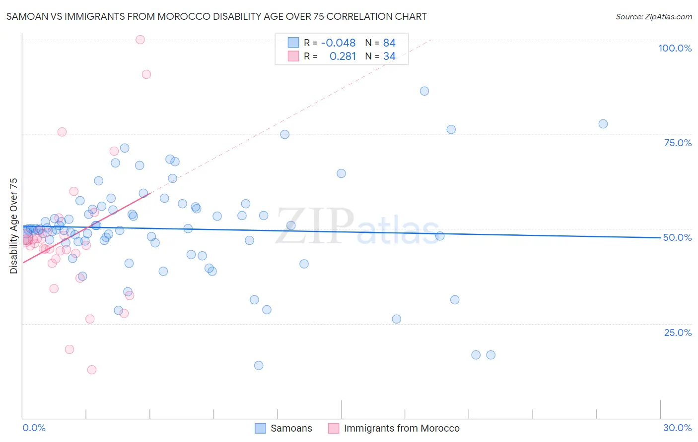 Samoan vs Immigrants from Morocco Disability Age Over 75