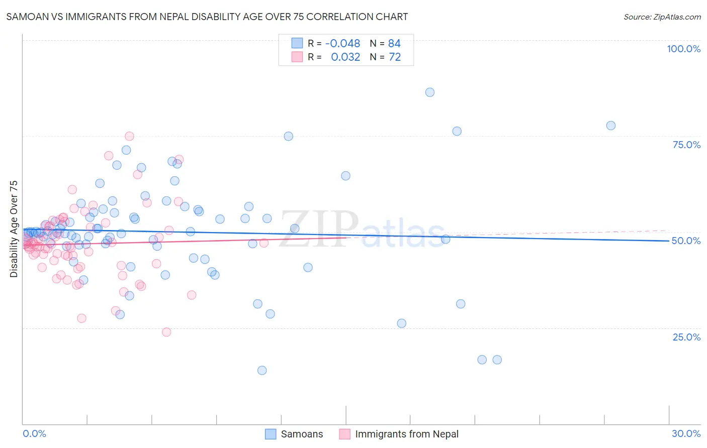 Samoan vs Immigrants from Nepal Disability Age Over 75