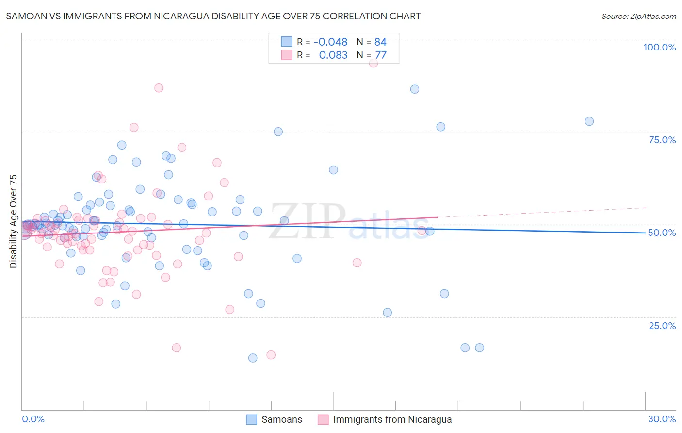 Samoan vs Immigrants from Nicaragua Disability Age Over 75