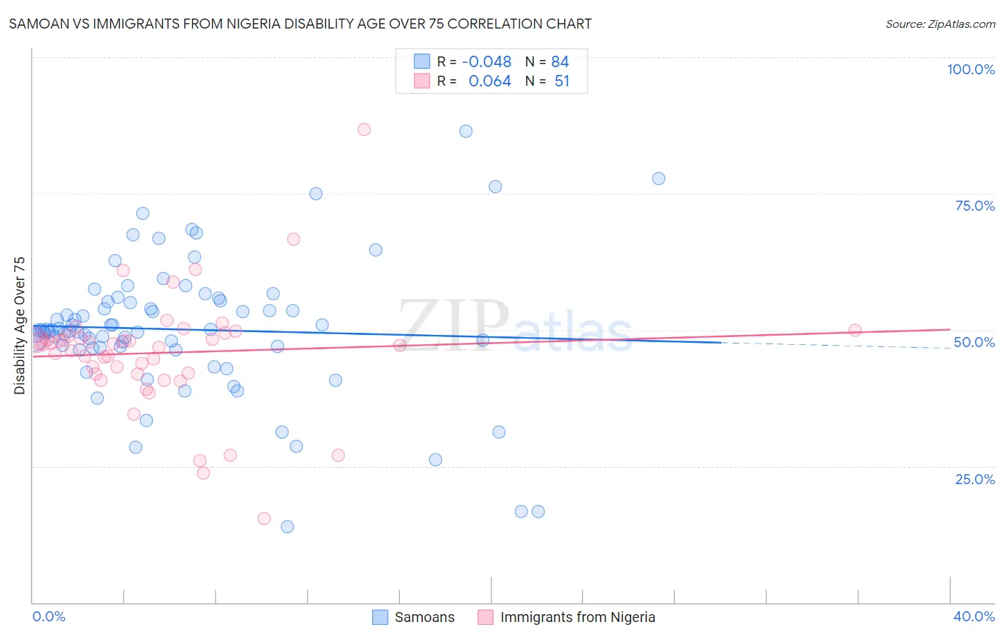 Samoan vs Immigrants from Nigeria Disability Age Over 75