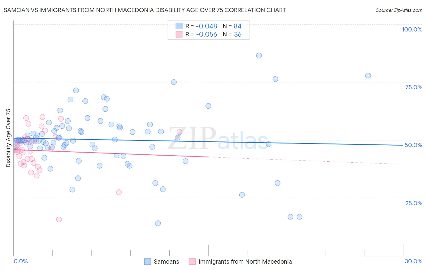 Samoan vs Immigrants from North Macedonia Disability Age Over 75