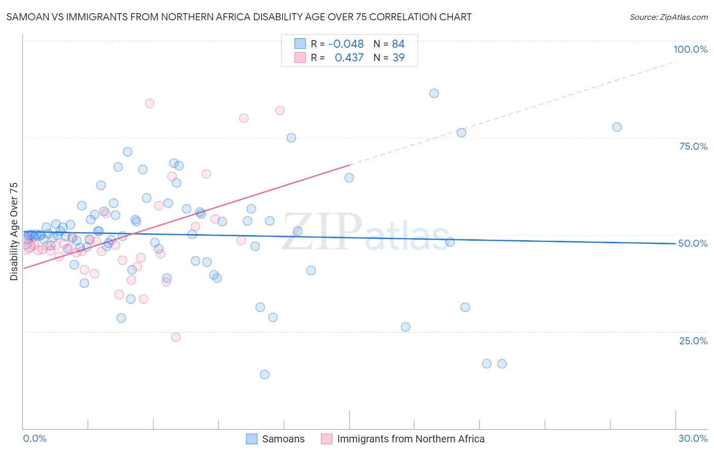 Samoan vs Immigrants from Northern Africa Disability Age Over 75