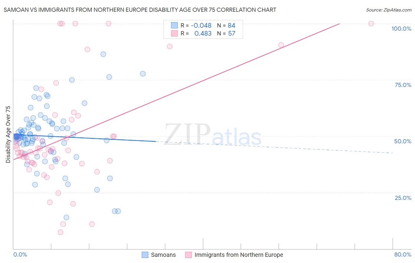 Samoan vs Immigrants from Northern Europe Disability Age Over 75