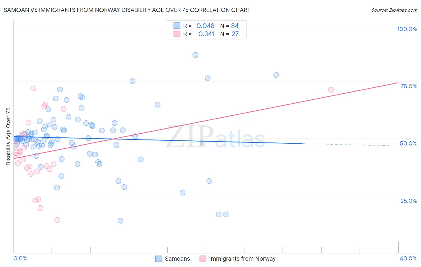 Samoan vs Immigrants from Norway Disability Age Over 75