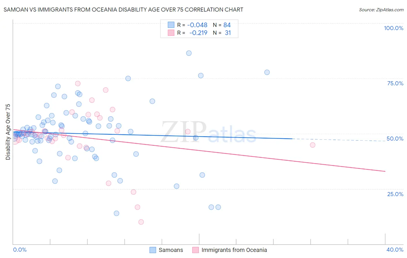 Samoan vs Immigrants from Oceania Disability Age Over 75
