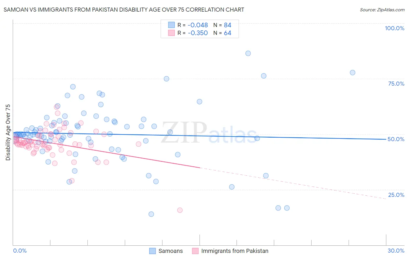 Samoan vs Immigrants from Pakistan Disability Age Over 75