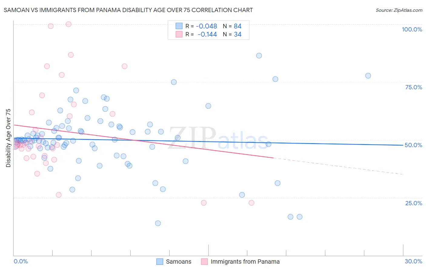 Samoan vs Immigrants from Panama Disability Age Over 75
