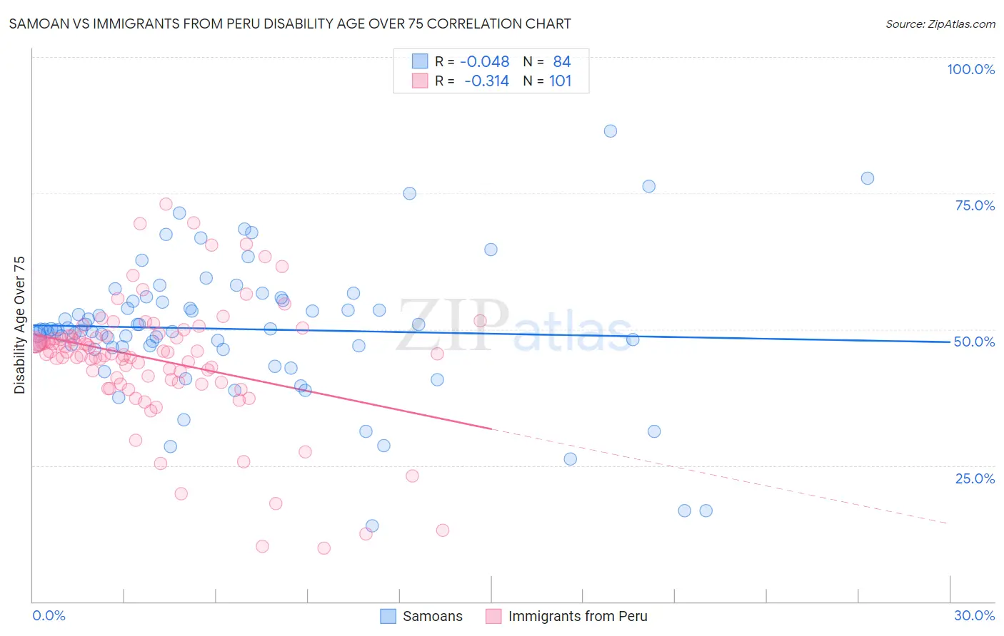 Samoan vs Immigrants from Peru Disability Age Over 75