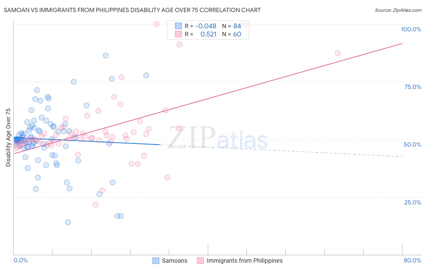 Samoan vs Immigrants from Philippines Disability Age Over 75