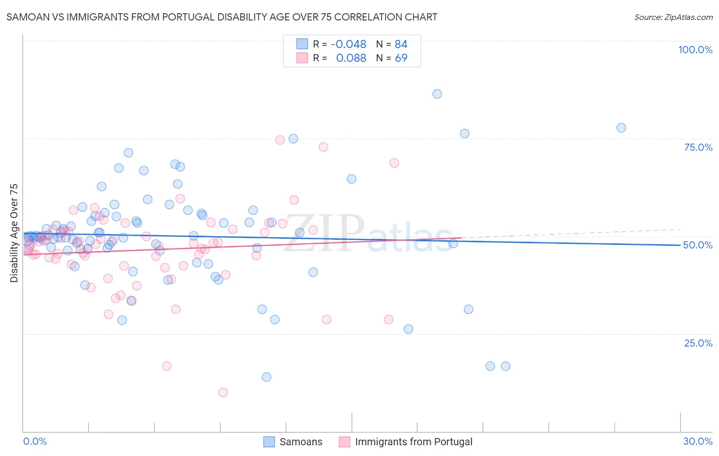 Samoan vs Immigrants from Portugal Disability Age Over 75