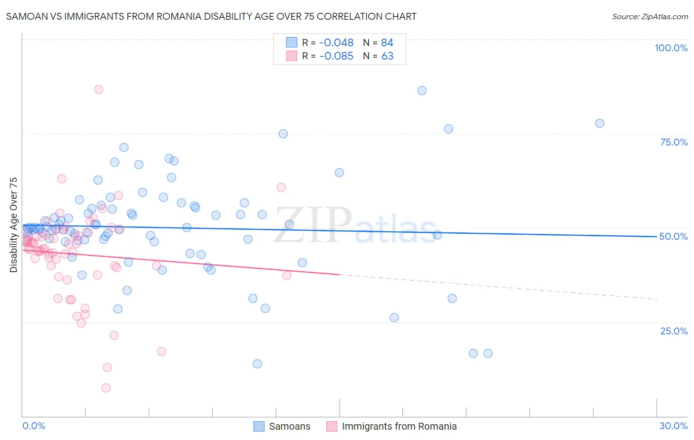 Samoan vs Immigrants from Romania Disability Age Over 75