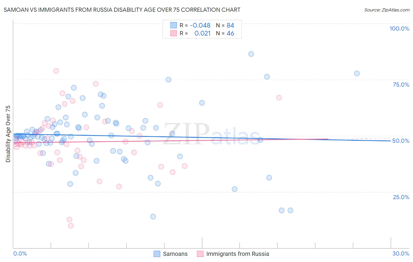Samoan vs Immigrants from Russia Disability Age Over 75