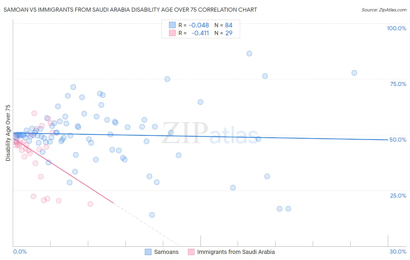 Samoan vs Immigrants from Saudi Arabia Disability Age Over 75