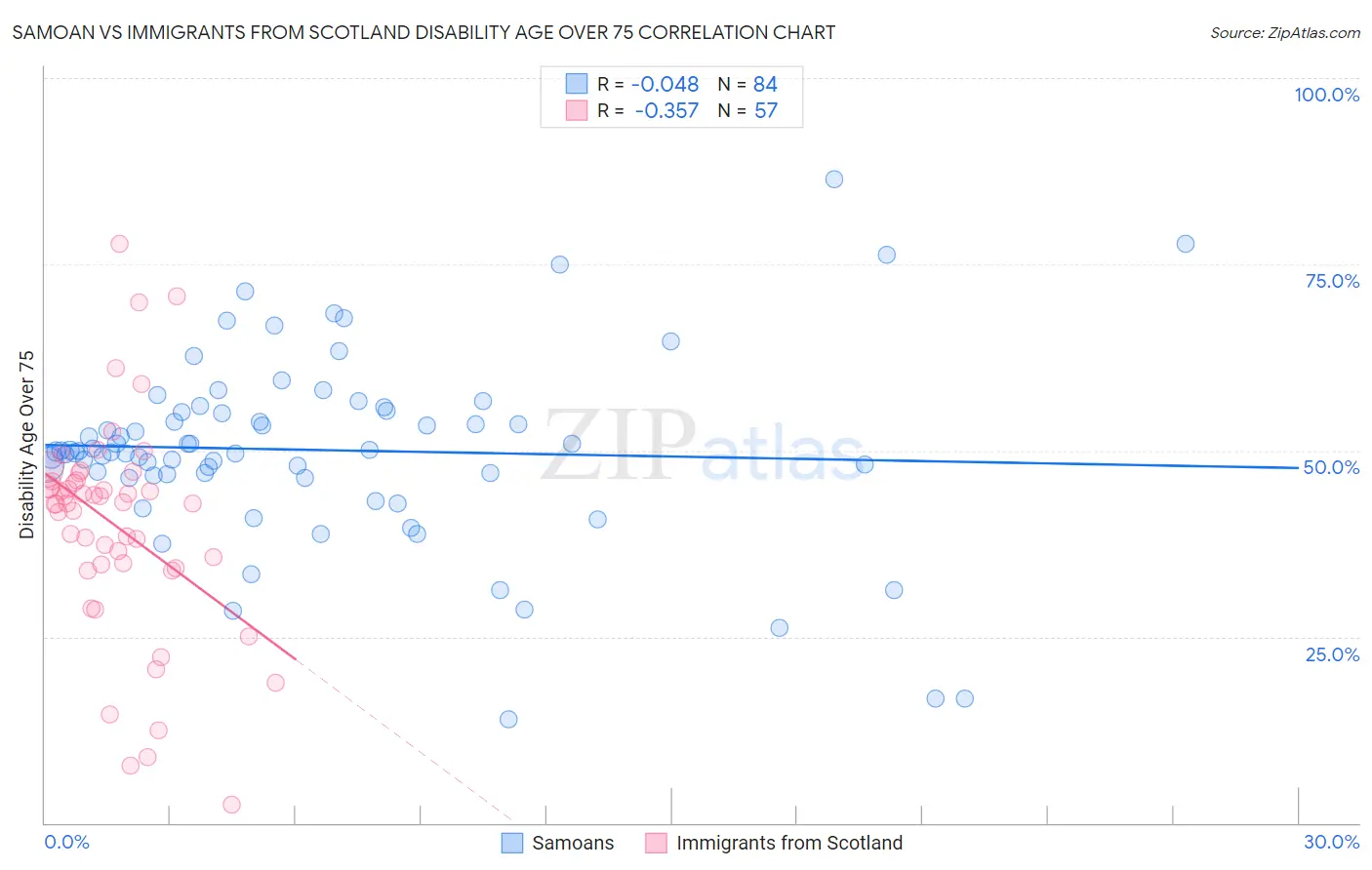 Samoan vs Immigrants from Scotland Disability Age Over 75