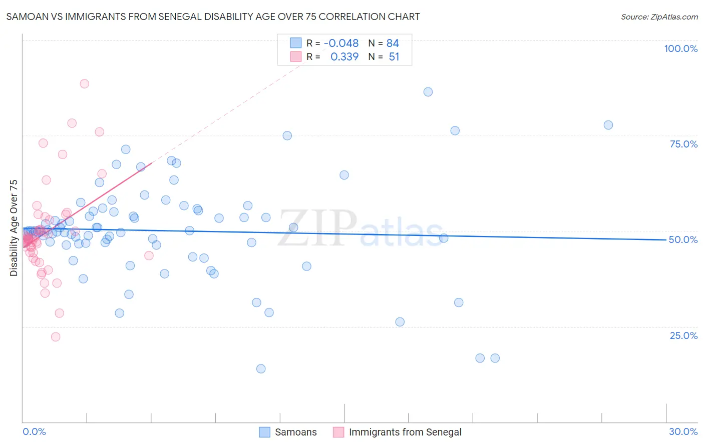 Samoan vs Immigrants from Senegal Disability Age Over 75