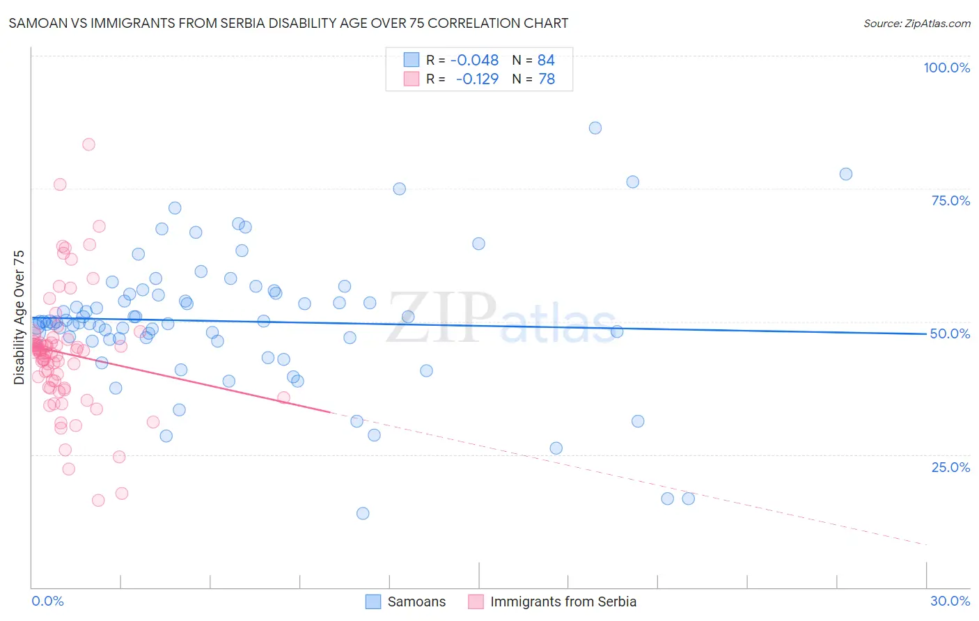 Samoan vs Immigrants from Serbia Disability Age Over 75