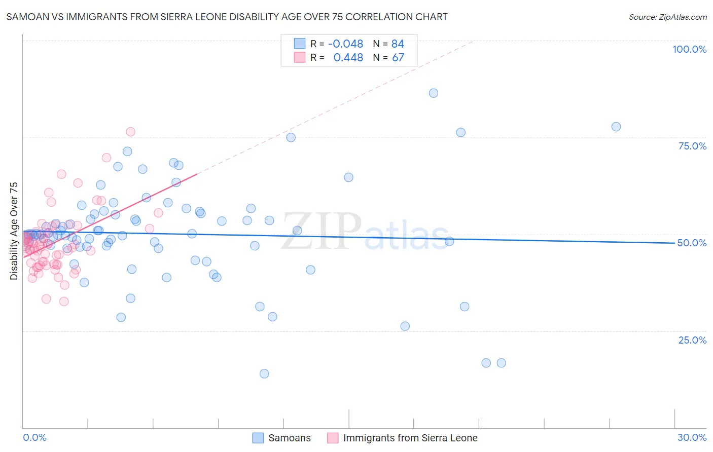 Samoan vs Immigrants from Sierra Leone Disability Age Over 75