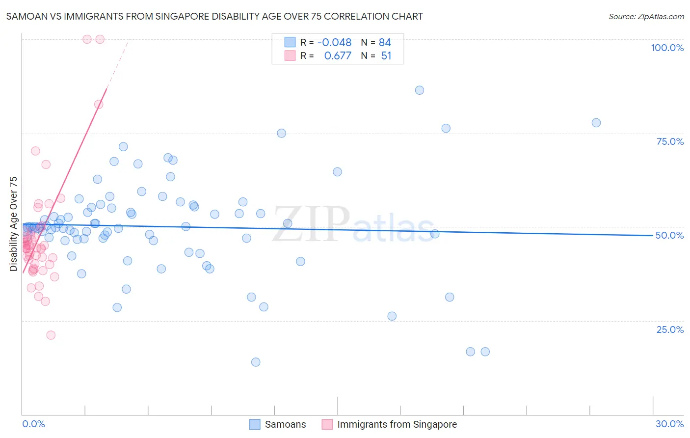Samoan vs Immigrants from Singapore Disability Age Over 75
