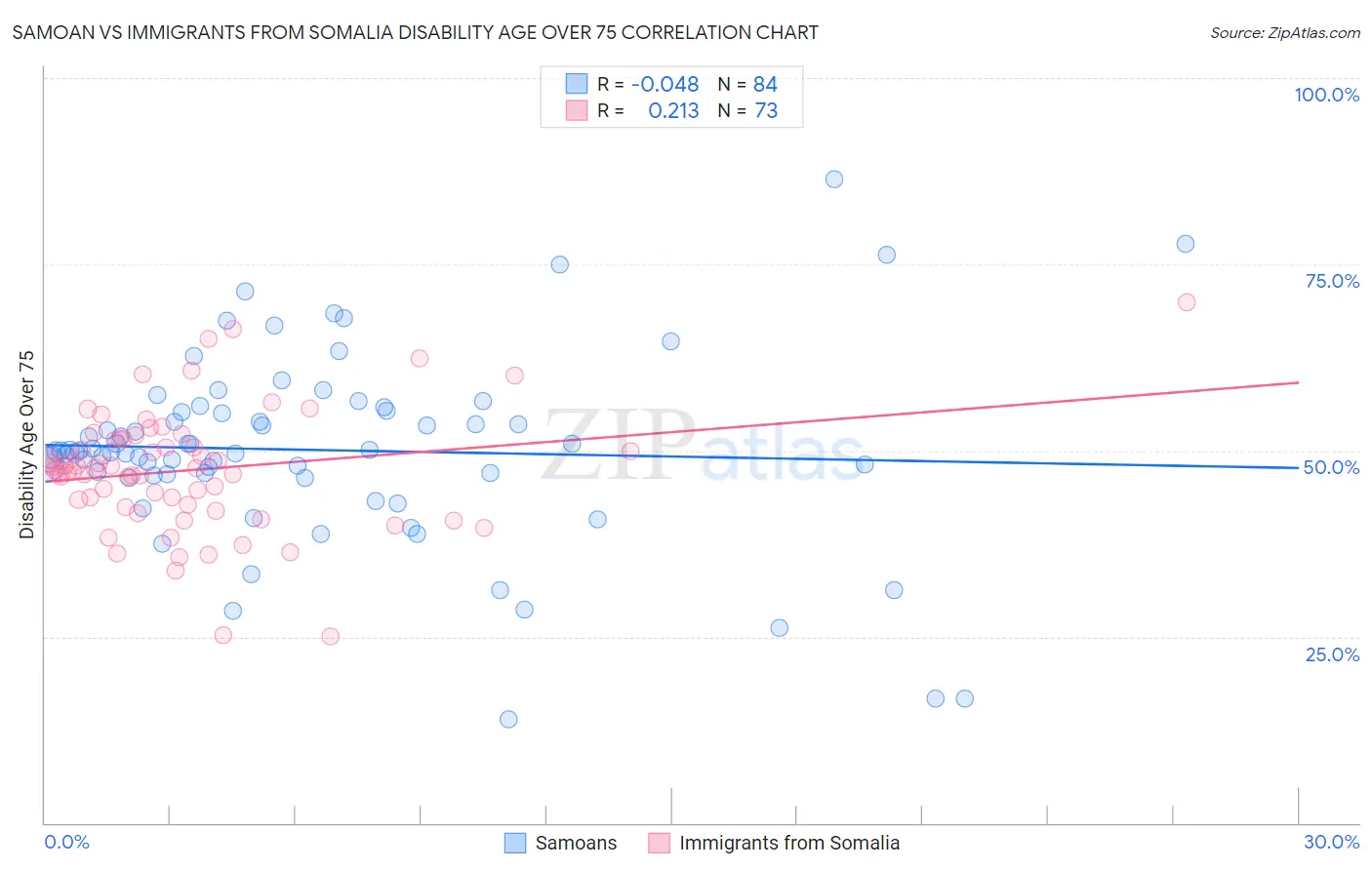Samoan vs Immigrants from Somalia Disability Age Over 75