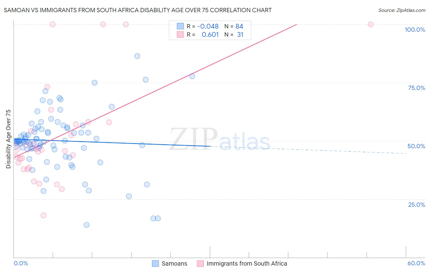 Samoan vs Immigrants from South Africa Disability Age Over 75