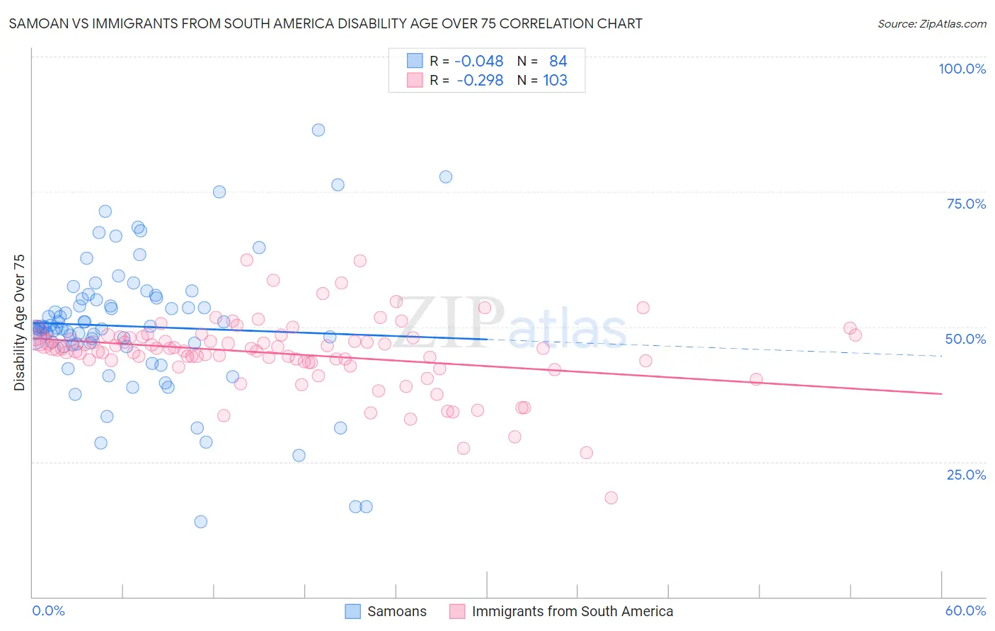 Samoan vs Immigrants from South America Disability Age Over 75